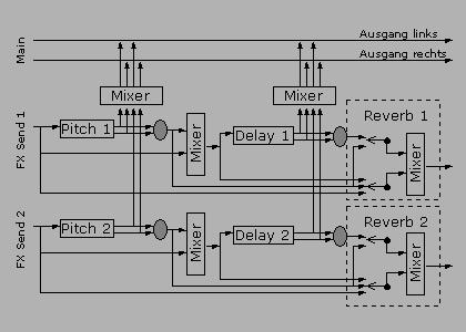 Beispiel f¨r eine Effekt-Unit