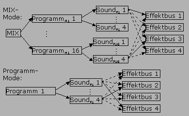 Sound-Struktur